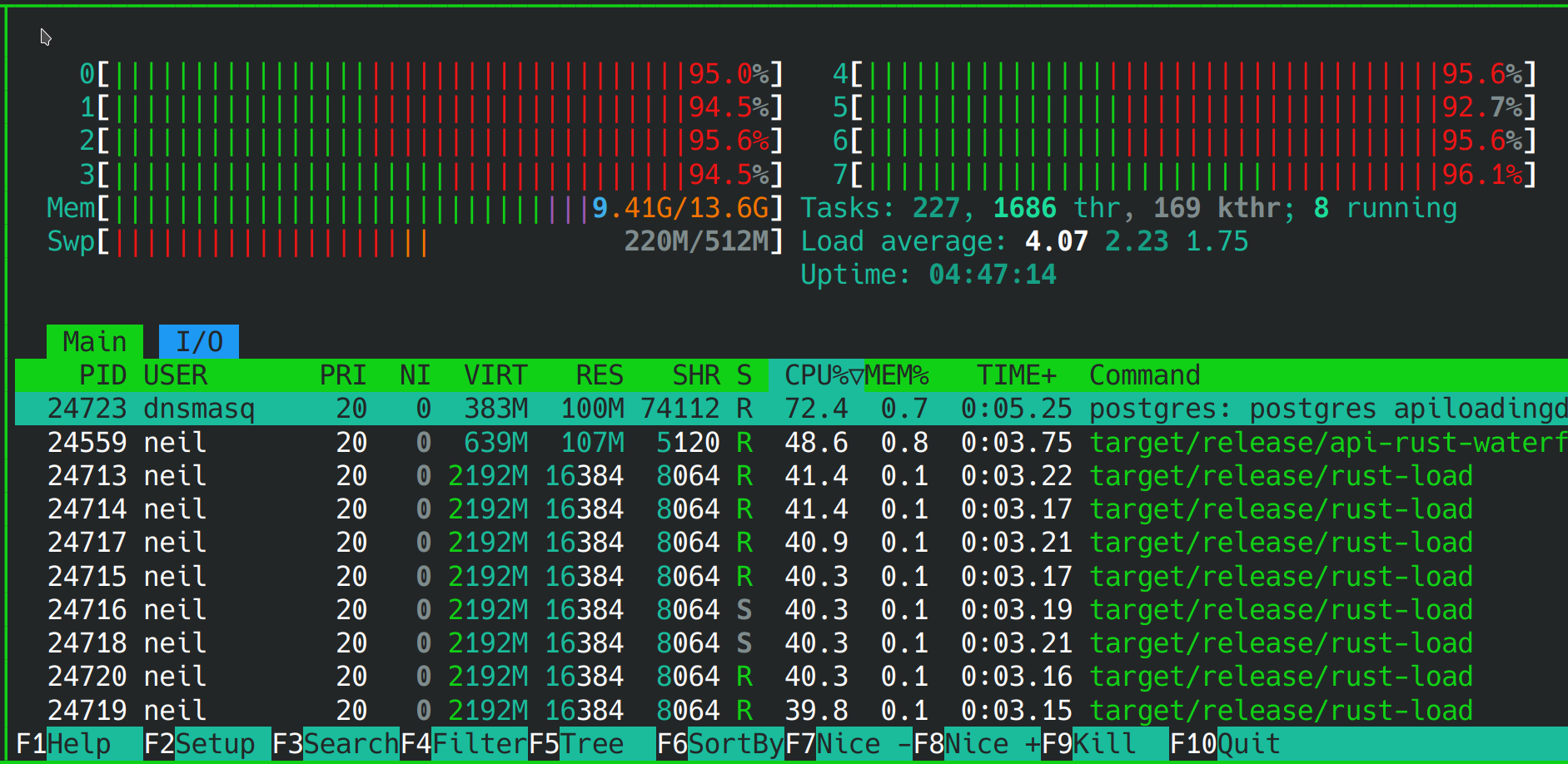 A screenshot displaying CPU monitoring for Rust using the Waterfall method of loading